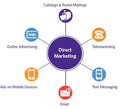 What Is The Role Of Direct Marketing In Integrated Marketing