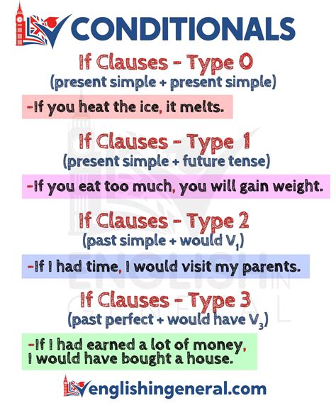 Conditional Clauses Chart