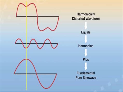 An Introduction To Power System Harmonics Part 1