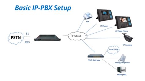 What Is Ip Pbx And How It Works？ Kntech