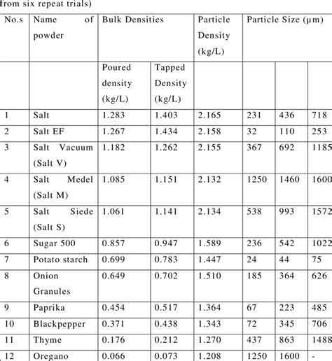List Of Selected Powders And Their Physical Properties Average Values