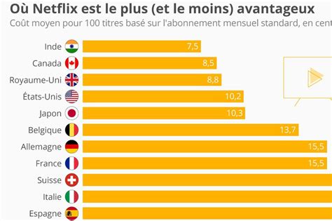 Feb 10, 2020 · le prix netflix débute à 7,99 euros par mois avec le forfait essentiel jusqu'à 15,99 euros par mois avec la formule premium. Les pays où les abonnés Netflix en ont le plus pour leur ...