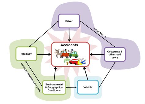 Causes Of Road Accidents In Malaysia Pdf Sue Forsyth