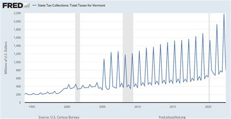 State Tax Collections Total Taxes For Vermont Qtaxtotalqtaxcat3vtno