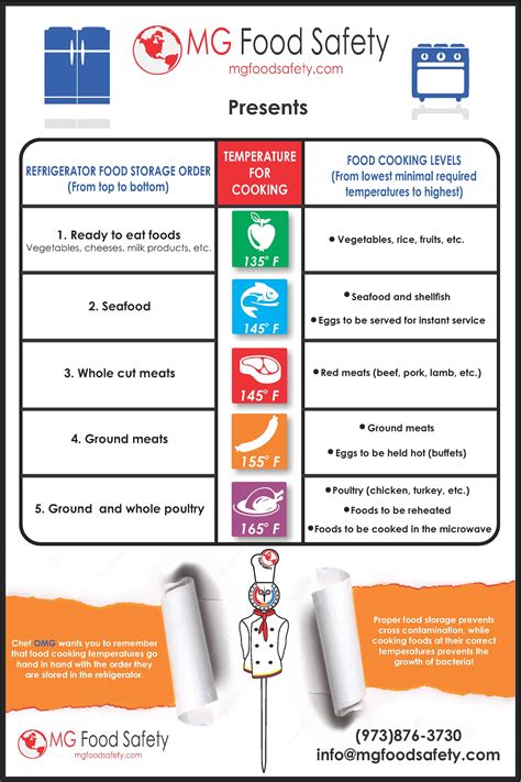 Safe Food Chart