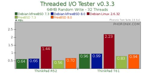 Debian Linux Benchmarked Against Debian Gnukfreebsd And Freebsd Phoronix