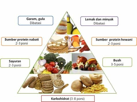 Blog Sehat: Penggolongan Bahan Makanan