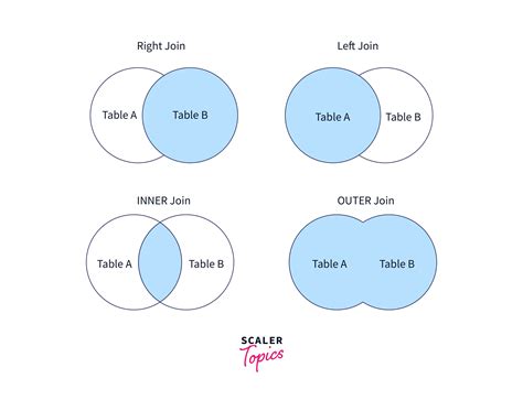 What S The Difference Between Join And Union In Sql Scaler Topics