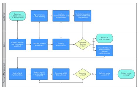 Sales Cycle Flowchart Process Flow Chart Template Flow Chart