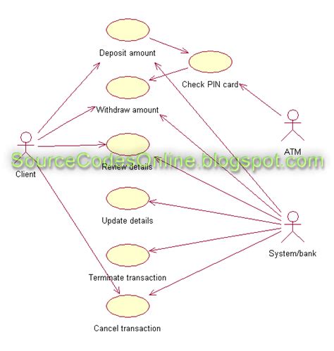Use Case Diagram For Atm Machine System Robhosking Diagram