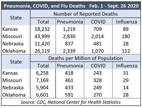 Pneumonia Deaths Still Exceed Covid Deaths The Sentinel