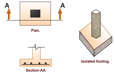 what is isolated footing different types of isolated footings ~ param visions