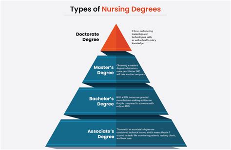 Four Main Types Of Nursing Degrees Which One Is Best For You Academia Labs