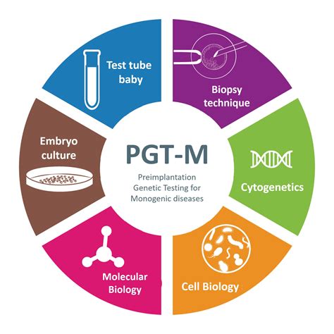 Pgt M Preimplantation Genetic Testing For Monogenic Diseases Gga