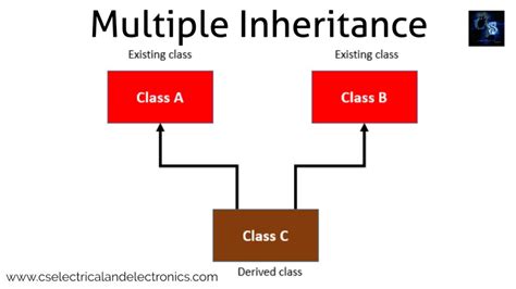 What Is An Inheritance In Cpp Types Of Inheritance Code Syntax