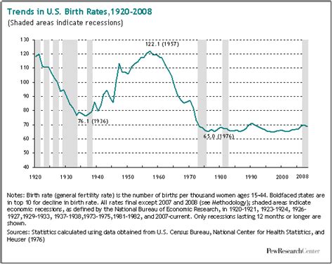 u s birth rate decline linked to recession pew research center