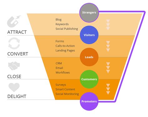 Four Stages Of An Effective Inbound Marketing Strategy By Adam