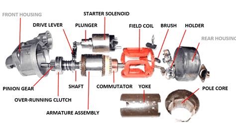 Starter Motor Parts And Functions Autocar Inspection