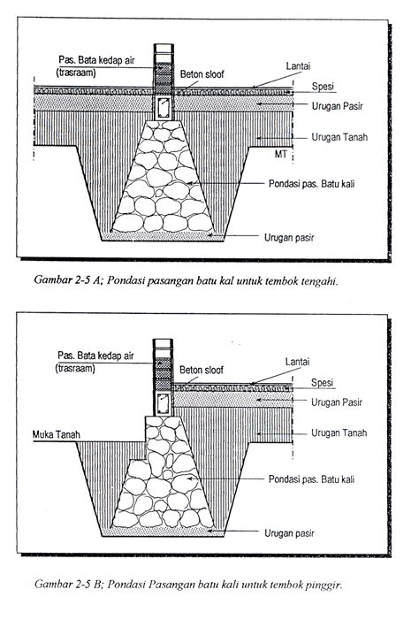Mengenal Pondasi Dari Pasangan Batu Kali Info Teknik Sipil