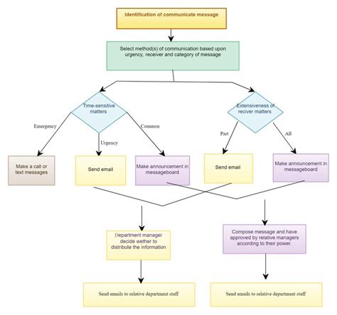 Communication Flow Chart Example Learn Diagram