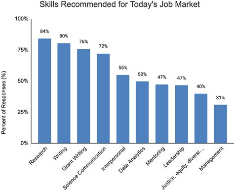 Figure 3 From Improving Postdoctoral Training Programs Through Alumni