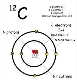 If you are given a molecular formula description of a molecule, then that should explicitly state the number of atoms of each element present in a molecule. Carbon (My chosen element) - The atomic project