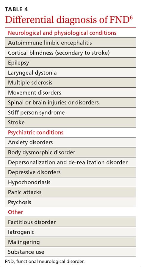 Functional Neurological ­disorder A Practical Guide To An Elusive Dx