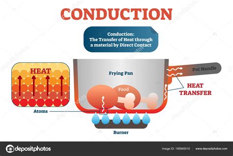 Conduction Physics Example Diagram Vector Illustration Scheme Moving