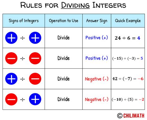 Division Of Integers Chilimath
