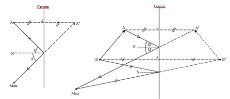 Sifat bayangan yang dibentuk oleh cermin datar adalah maya, tegak, dan sama besar. Sifat cahaya dan Pemantulan Cahaya pada Cermin Datar - WEB ...