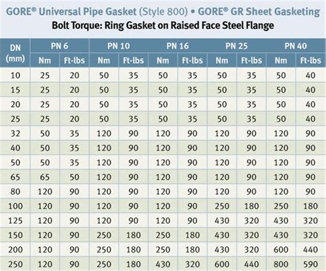 Torque Table En Raised Face Steel Flange Ring Gore® Universal Pipe