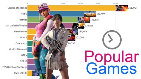 Most Popular Streamed Games 2015 2019 Youtube