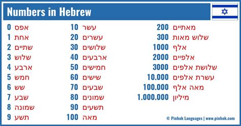 Numbers In Hebrew