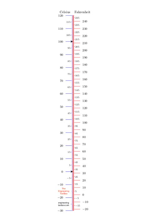 Celsius Fahrenheit Temperature Conversion Chart Comepastor