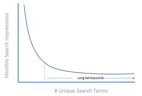 Long Tail Keywords In Adwords Karooya