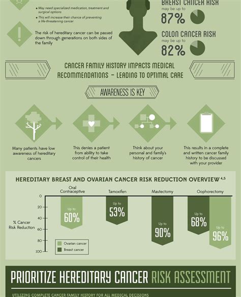 Hereditary Cancer Know Your History Infographic Directory Com