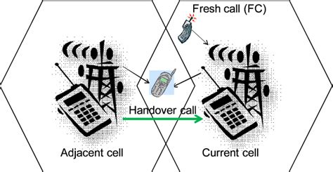 Two Adjacent Cells In Cellular Networks Download Scientific Diagram