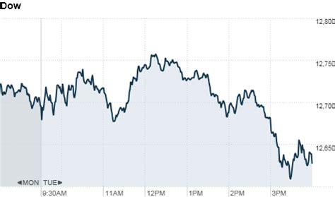 How much money should i invest? Dow jones stock market data cnn money empire stockbroker series 6 calcutta stock exchange ...