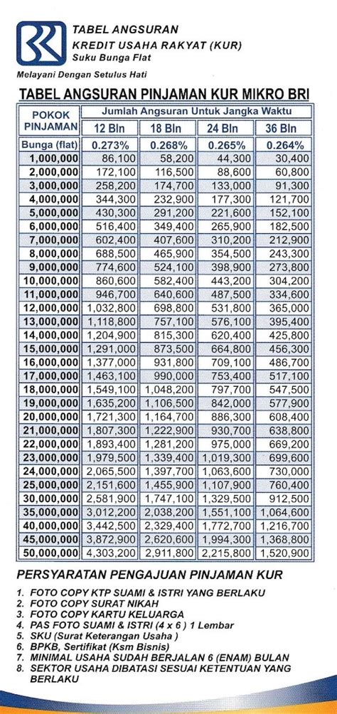 Tabel Pinjaman Kur Bri 2023 Simak Cara Dan Syarat Len