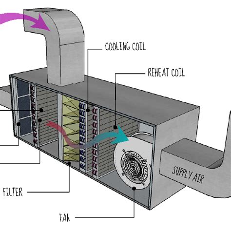 Location Of Ahu S In Buildings How Air Handling Units