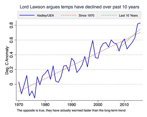 Zeke Hausfather On Twitter Lord Lawson Argued On Bbc That Global Temperatures Have Declined