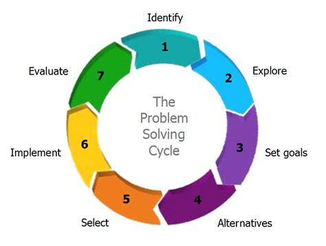 What Are Different Approaches To Problem Solving