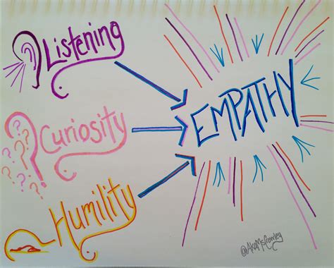 Empathy Both A Skill Set And A Mindset Brianna Lynn