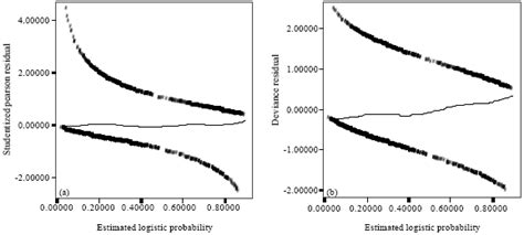 Detection Of Outliers And Influential Observations In Binary Logistic