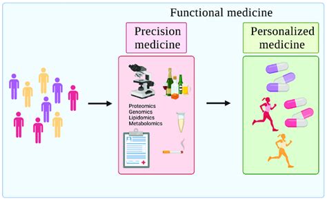 Precision Vs Personalized Vs Functional Medicine Precision Medicine