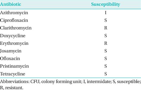 Table 1 From Successful Treatment Of Mycoplasma Hominis Meningitis
