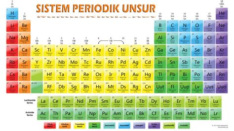sistem periodik modern