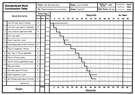 Lean Lexicon Work Combination Chart Michel Baudins Blog