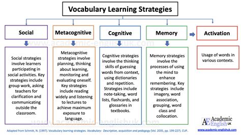 Vocabulary Learning Strategies Academic English Uk