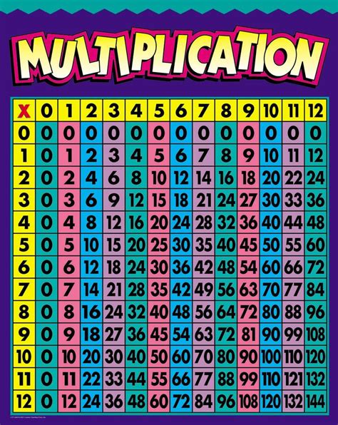 Multiplication Chart Multiplicationchart Multiplication Chart